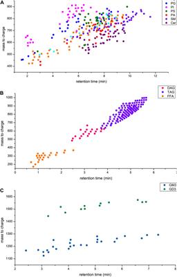 Quantification of phospholipids and glycerides in human milk using ultra-performance liquid chromatography with quadrupole-time-of-flight mass spectrometry